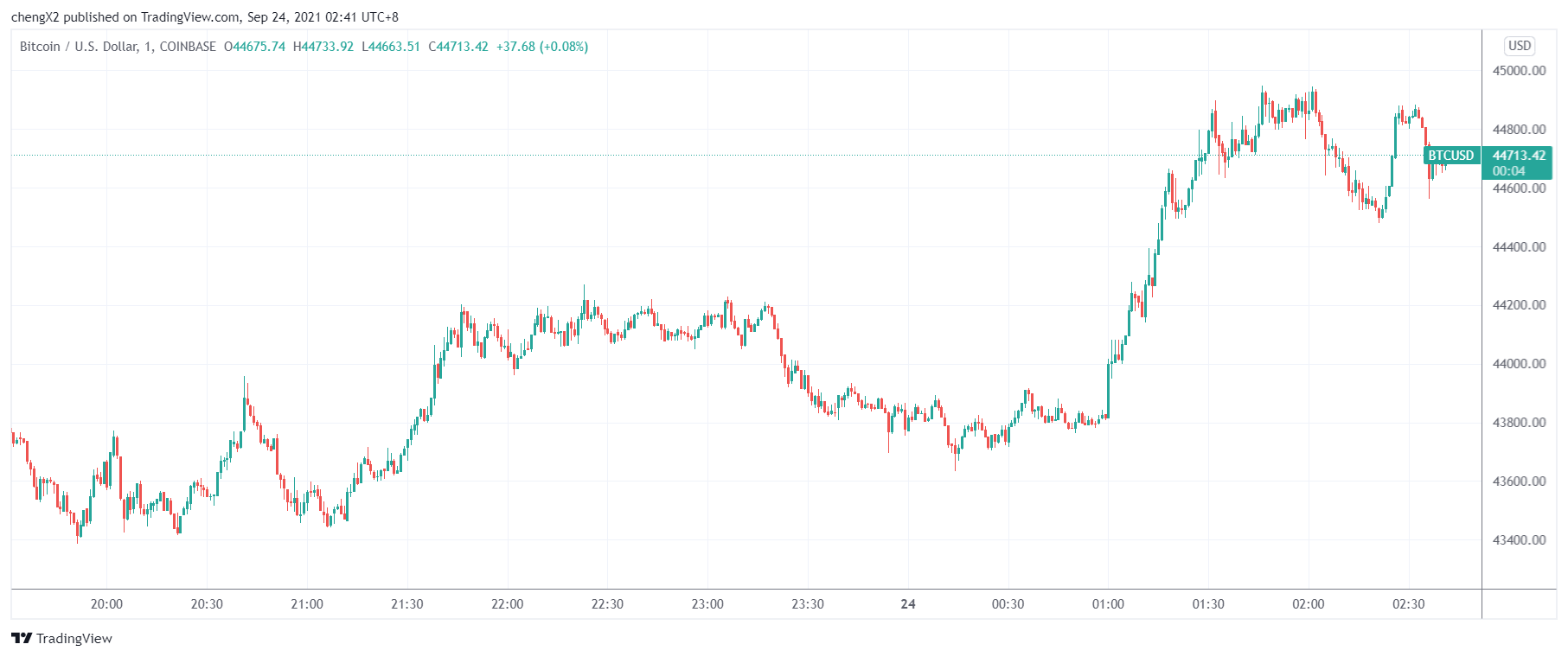 （来源：TradingView）