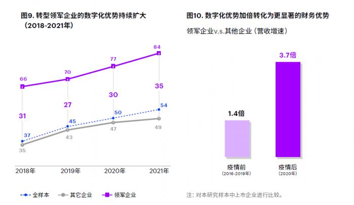 图1：持续扩大的企业数字化转型差距