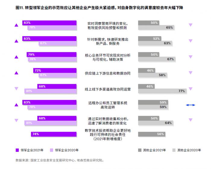 图2：领军企业及其他企业对于数字化转型的满意度对比