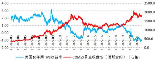图为美元实际利率和COMEX黄金价格走势对比
