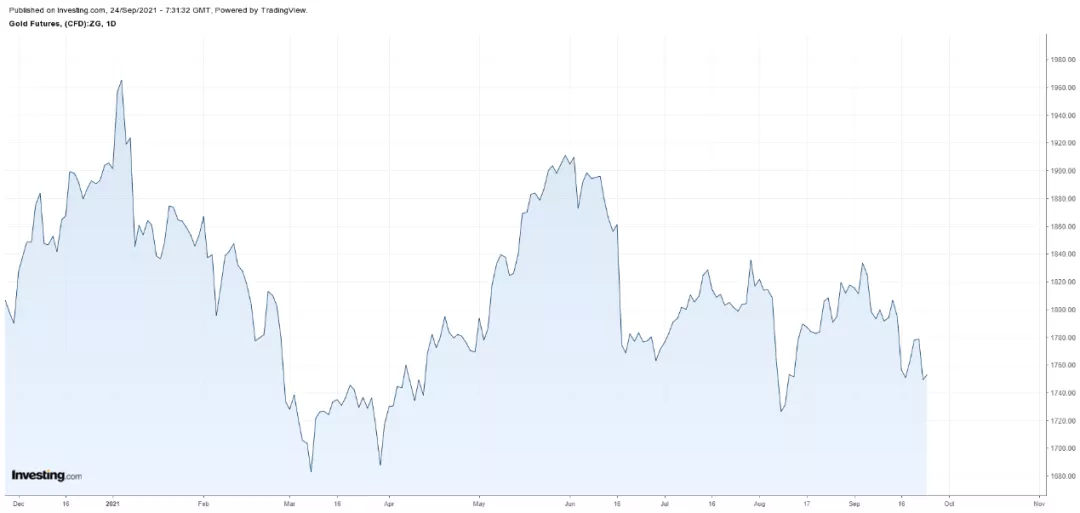 黄金期货走势图，来源：Investing.com