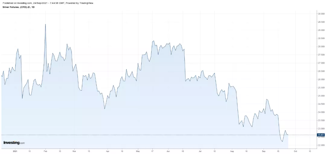 白银期货走势图，来源：Investing.com