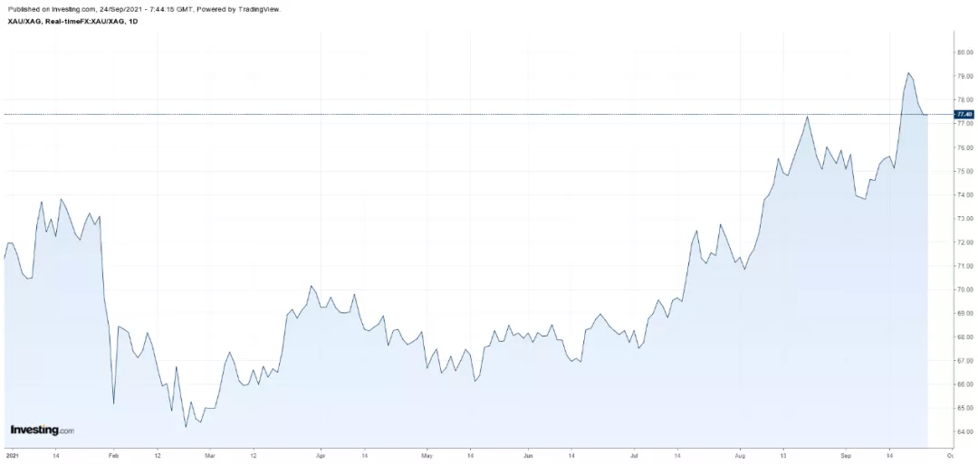 黄金白银比走势图，来源：Investing.com