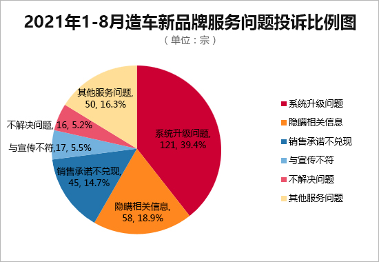 国内主流造车新品牌销量投诉量点评 较去年同期暴涨约5.5倍