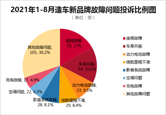 国内主流造车新品牌销量投诉量点评 较去年同期暴涨约5.5倍