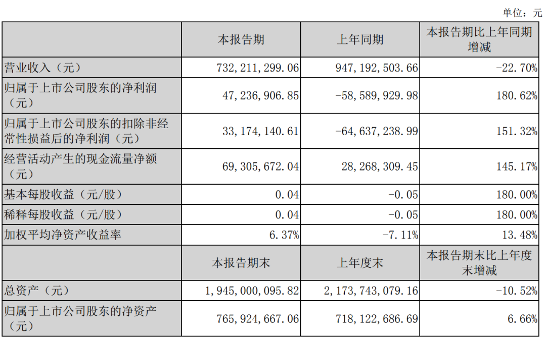 △来源：联创股份公告