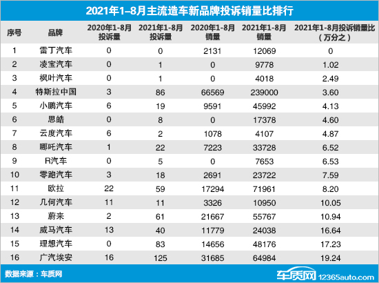 国内主流造车新品牌销量投诉量点评 较去年同期暴涨约5.5倍