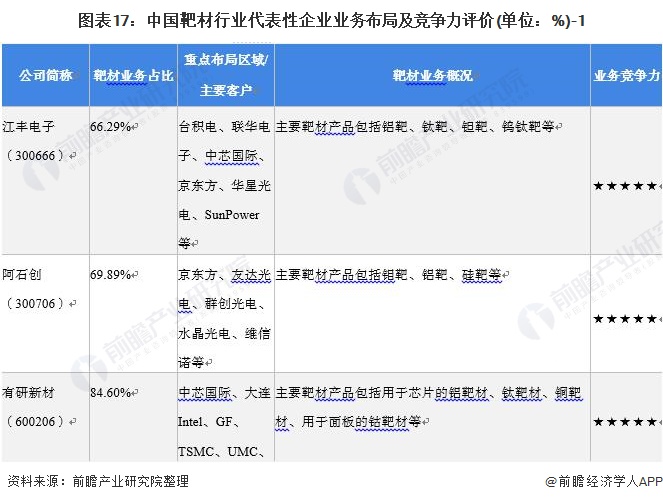 注：有研新材披露高纯、超高纯属材料业务数据，包含靶材业务，但统计范围偏大。