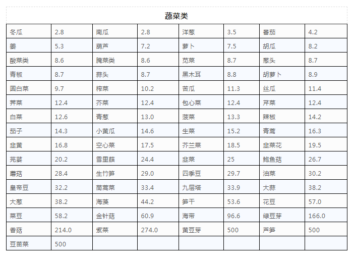 尿酸高吃什么最好最降得快【嘌呤的食物有哪些】 尿酸高吃什么最好最降得快【嘌呤的食物有哪些】
