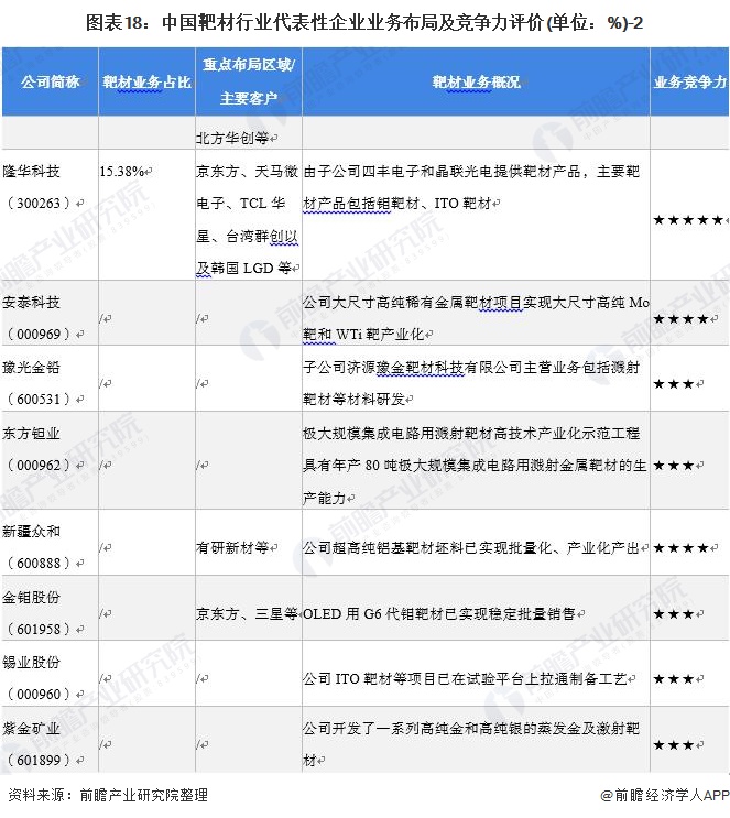 注：有研新材披露高纯、超高纯属材料业务数据，包含靶材业务，但统计范围偏大。