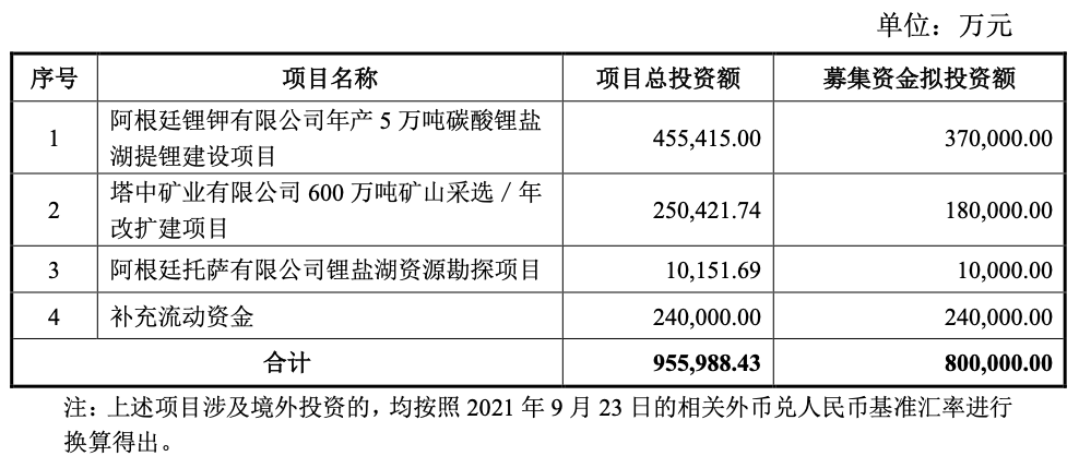 晚间公告热点追踪 西藏珠峰拟定增募资80亿元用于阿根廷盐湖提锂等 新浪财经 新浪网