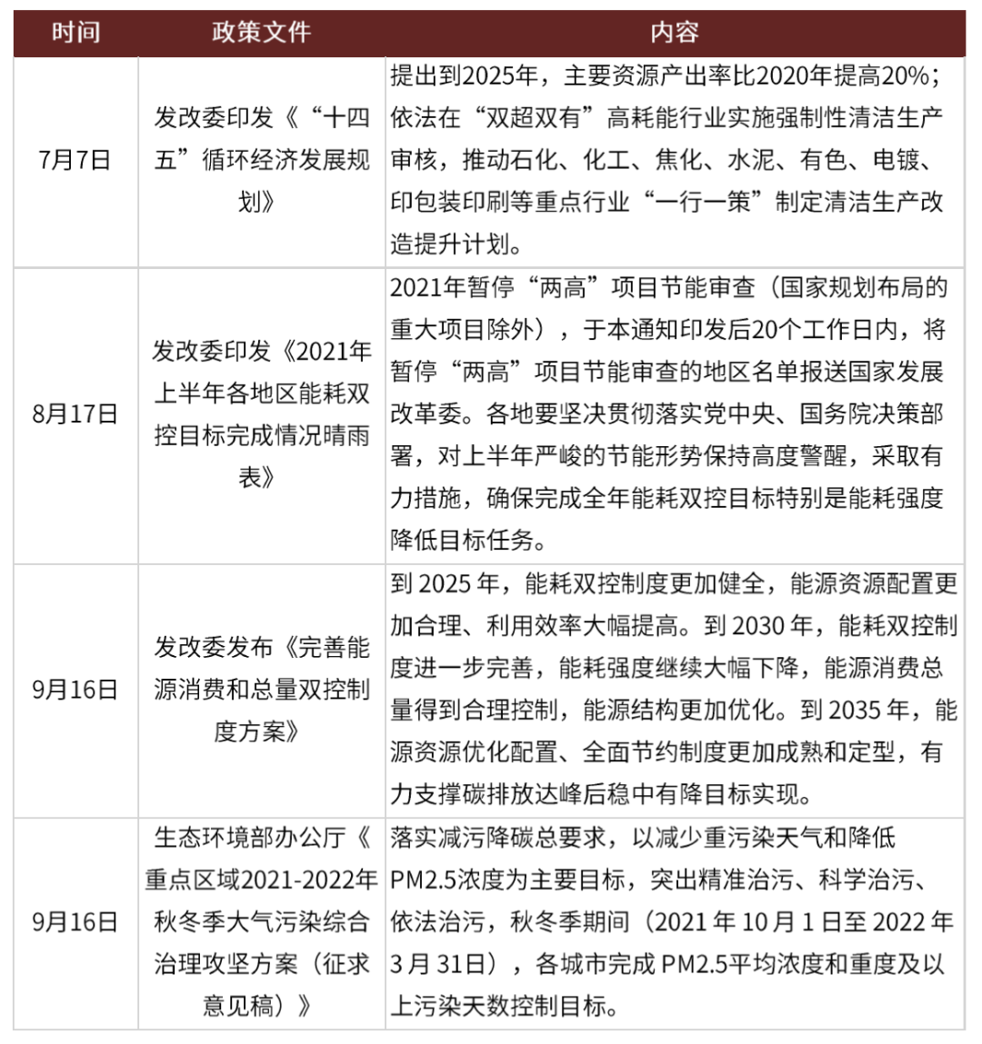 资料来源：万得资讯，发改委，生态环境部，中金公司研究部