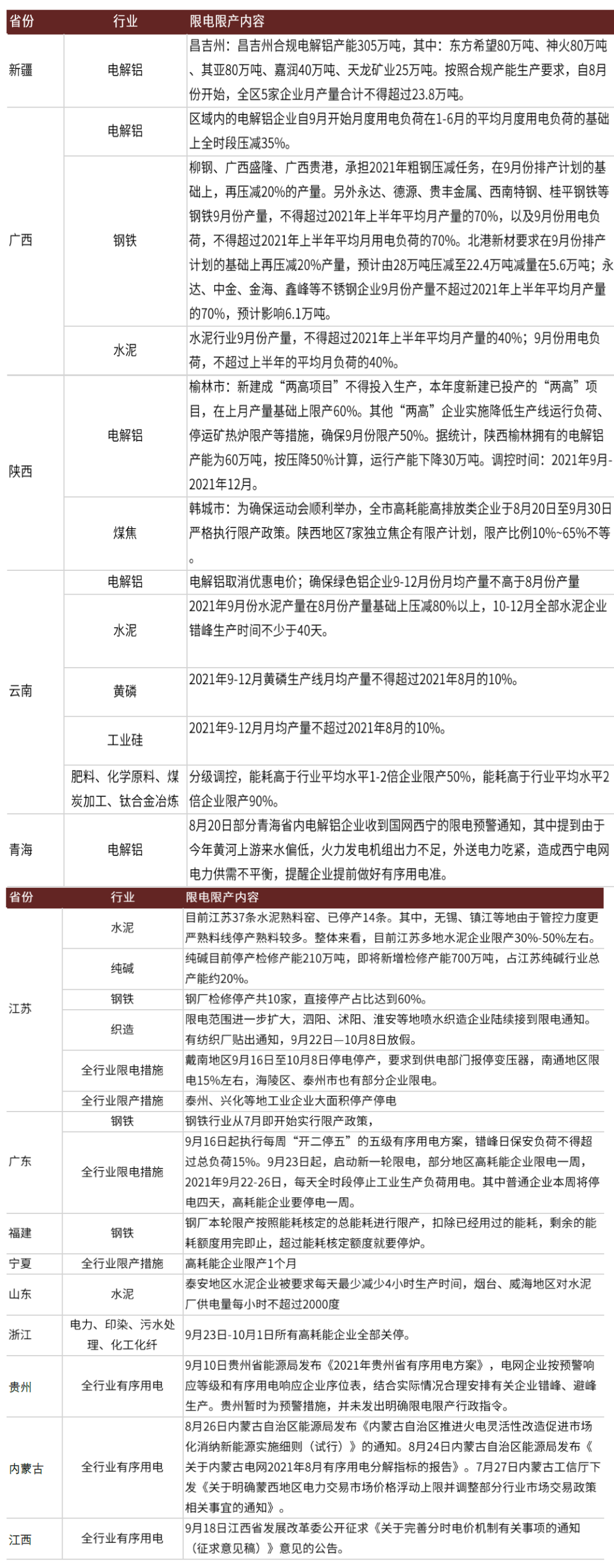 资料来源：万得资讯，各市、地政府网站，中金公司研究部