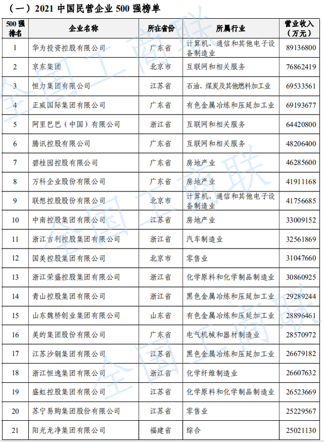 民企500强榜单：华为连续六年登顶 京东阿里首度参与入围十强