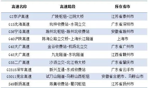 假期返程易拥堵缓行路段。交通运输部官微截图