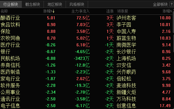 两市超300股跌超9%，白酒股大涨，茅台、五粮液罕见涨停！华夏基金解读