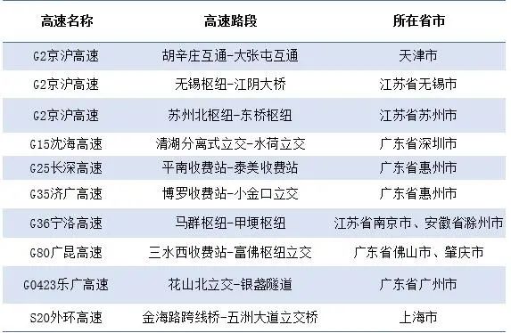 假期出程易拥堵缓行路段。交通运输部官微截图