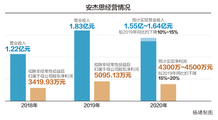 安杰思主动撤回科创板上市申请 证监会曾问及科创属性