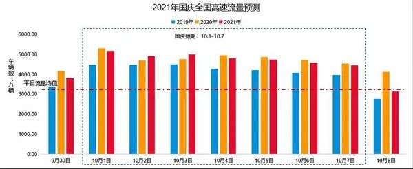 国庆假期全国高速公路流量预测。交通运输部官微截图