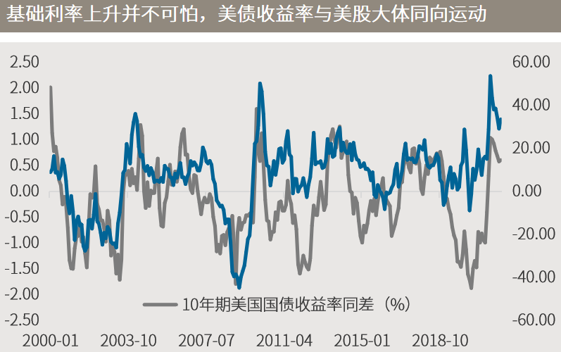 △资料来源：万得，（上）数据区间2002.12.18-2021.09.22；（下）数据区间2000.01-2021.09，根据月末收盘价做同比和同差，其中今年9月数据截至10日。