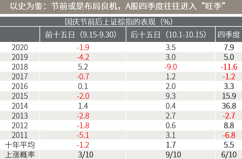 △资料来源：万得，上投摩根，（上）中秋节以来统计区间20201.09.22-2021.09.24，中秋节前一个月统计区间为2021.08.18-2021.09.17。