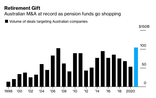 澳洲企业并购总额屡创新高，养老基金竟是幕后推手？