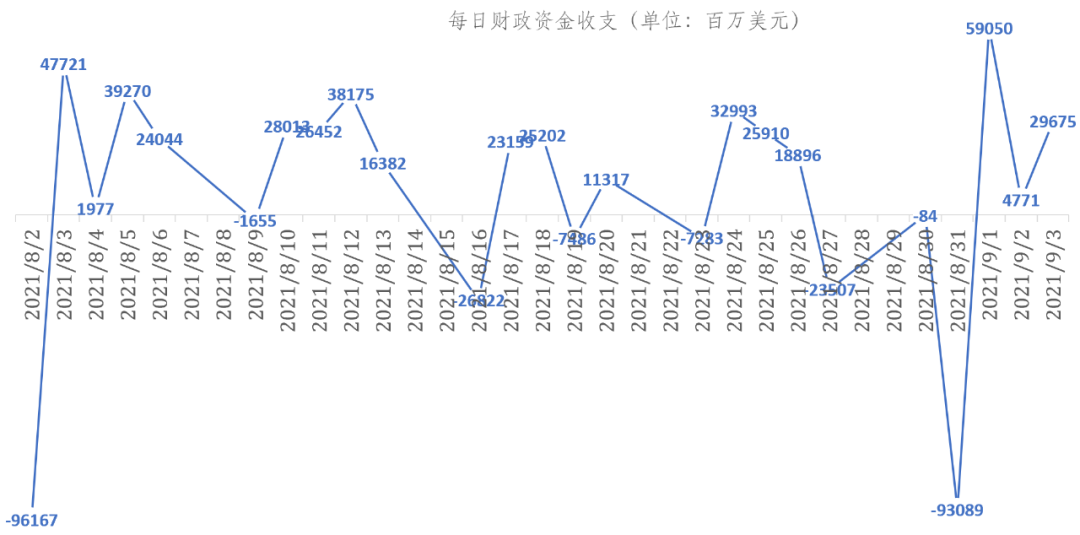 美国财政部账户每日资金收支状况(数据说明:正值为当日财政净支出额,负值为当日财政净收入额)。
