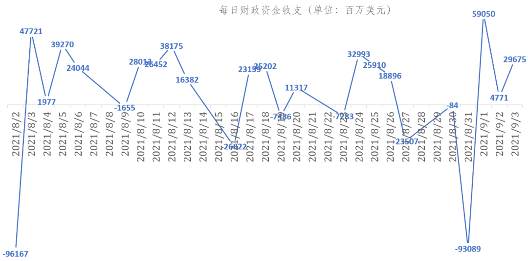 美国财政部账户每日资金收支状况（数据说明：正值为当日财政净支出额，负值为当日财政净收入额）。