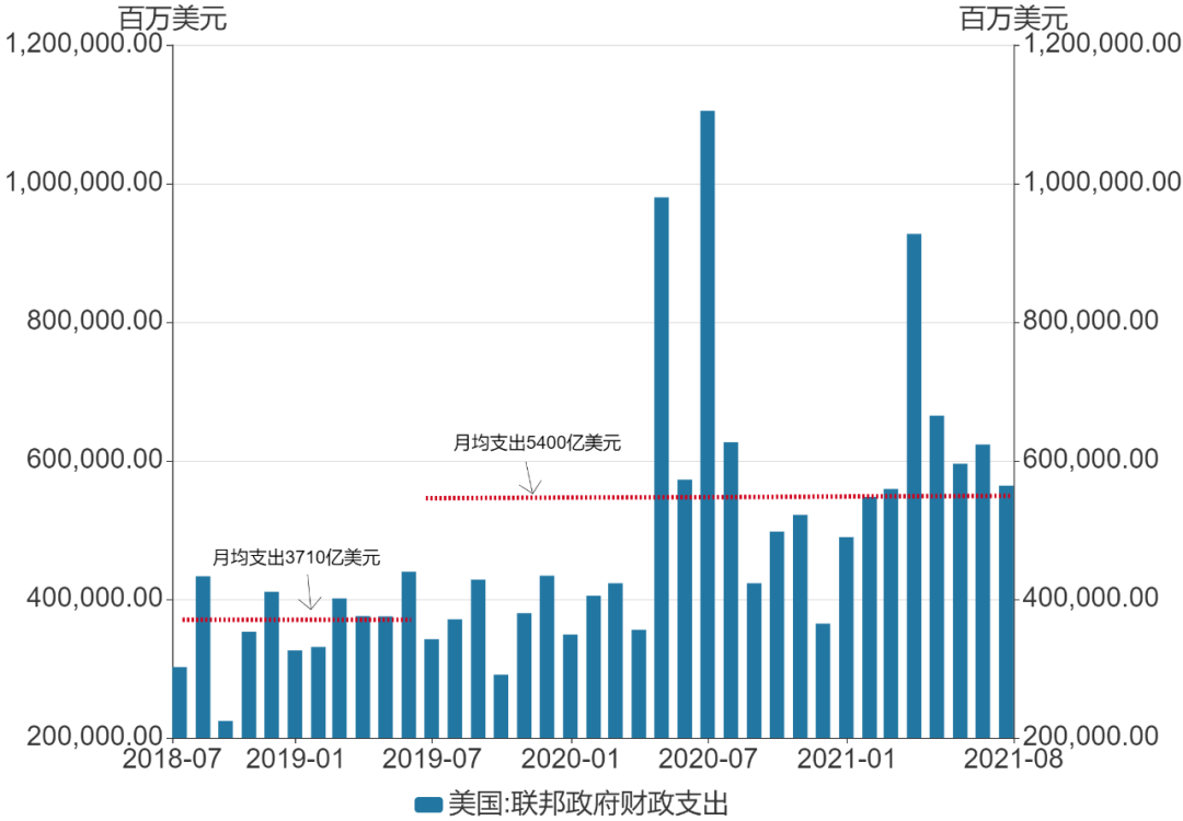 美国联邦财政支出(2018年7月-2021年8月)。