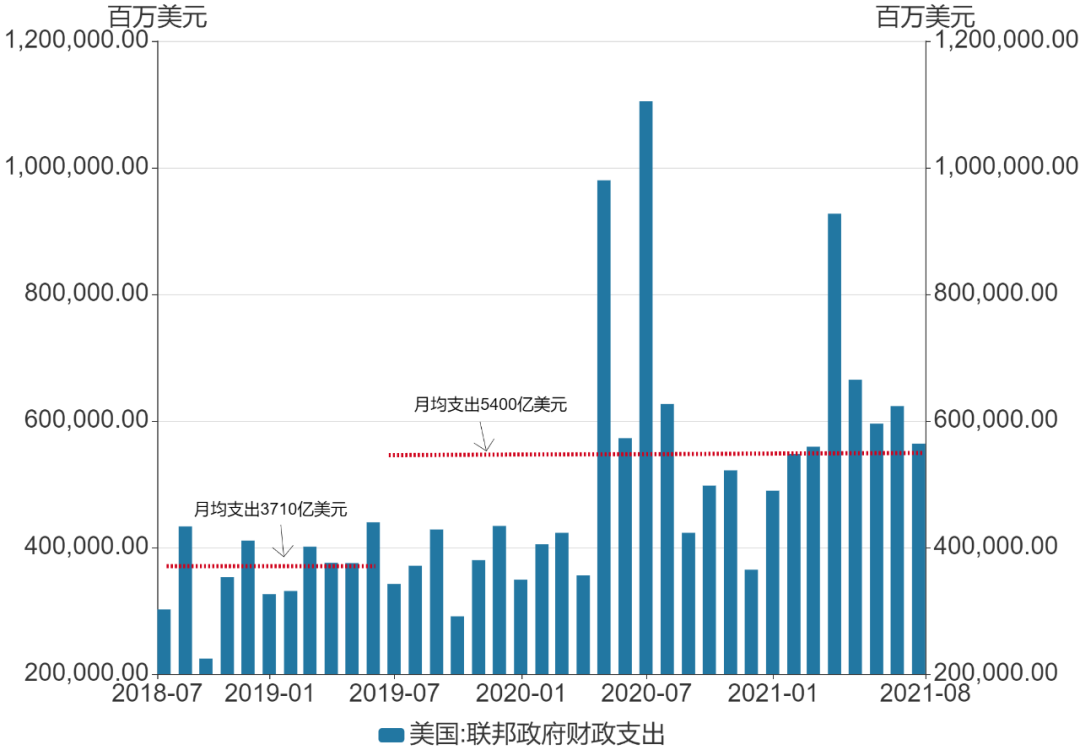 美国联邦财政支出（2018年7月-2021年8月）。