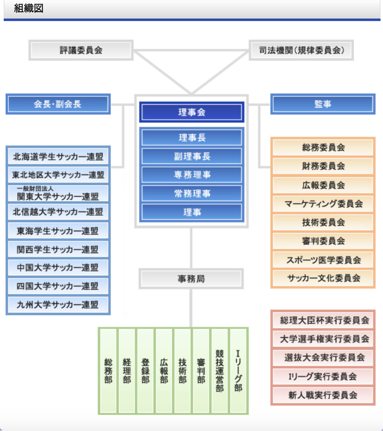 日本大学足球联赛架构。