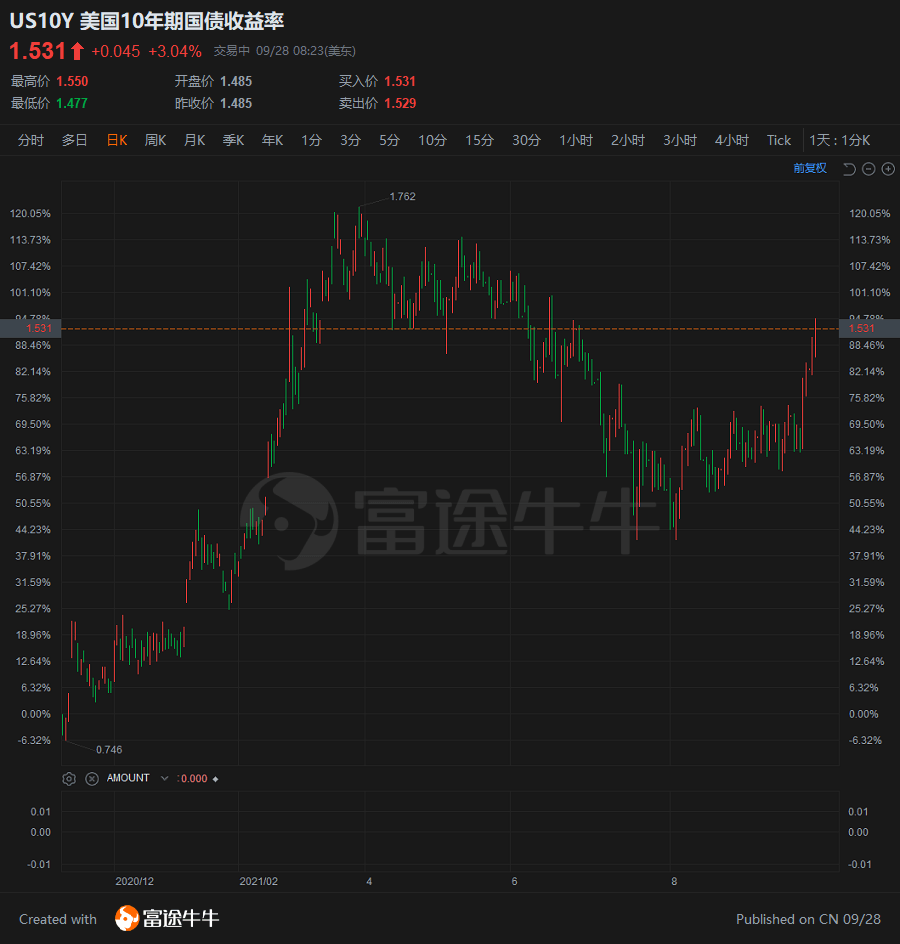 美债价格压力山大！大摩：美债10年期利率年底飙升至1.8%