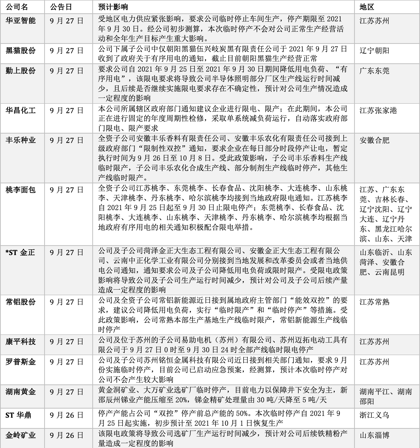 来源：上市公司公告。制图：时代财经