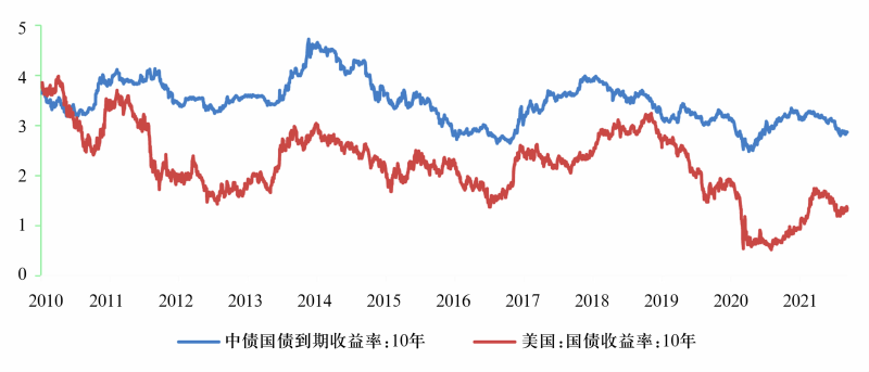 图8 中美10年期国债收益率