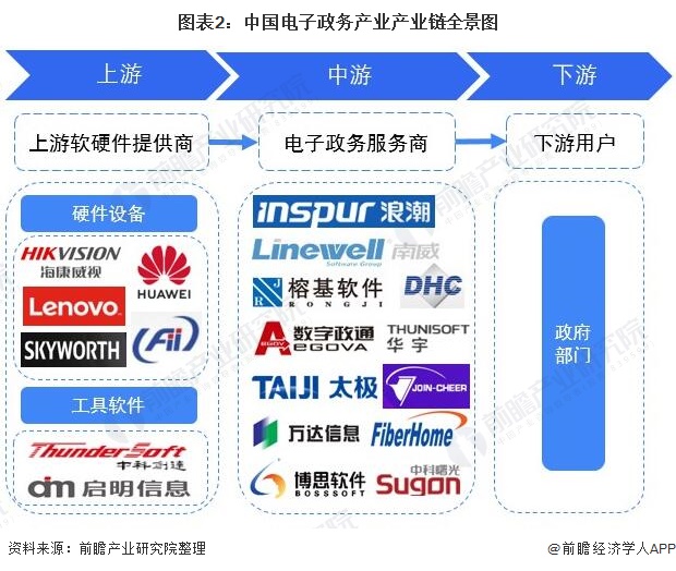电子政务产业产业链区域热力地图：广东省分布最集中
