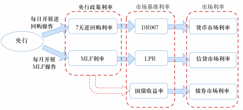 图1 我国利率体系和调控框架