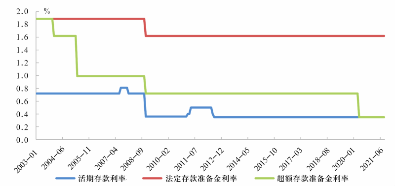 图5 存款准备金利率