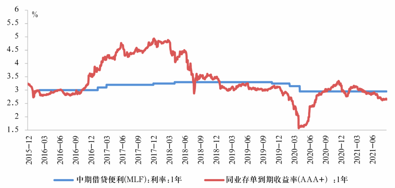 图3 中期政策利率和同业存单利率