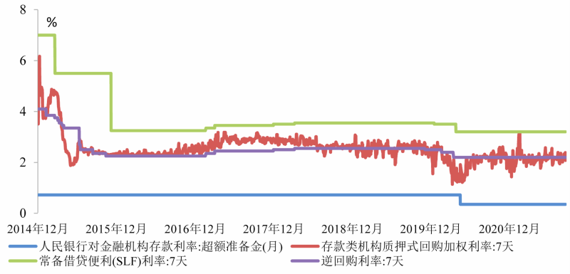 图2 短期政策利率和利率走廊