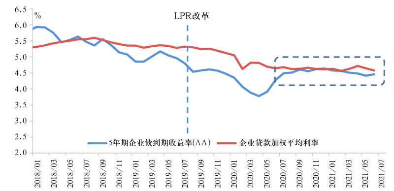 图4 改革后贷款利率和债券利率的相互参考作用有所增强