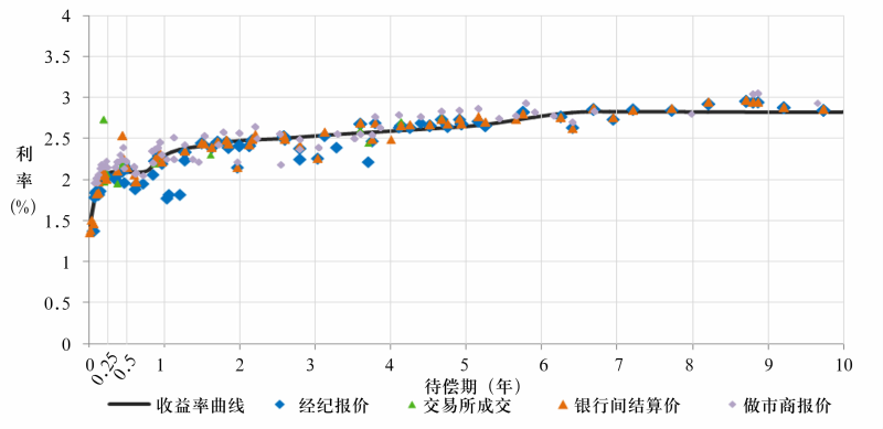 图7 中国国债收益率曲线图（隔夜至10年期）
