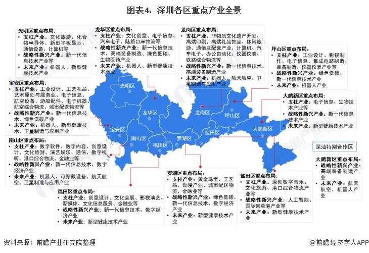 深度2021年深圳產業結構全景圖譜附產業佈局體系產業空間佈局產業增加