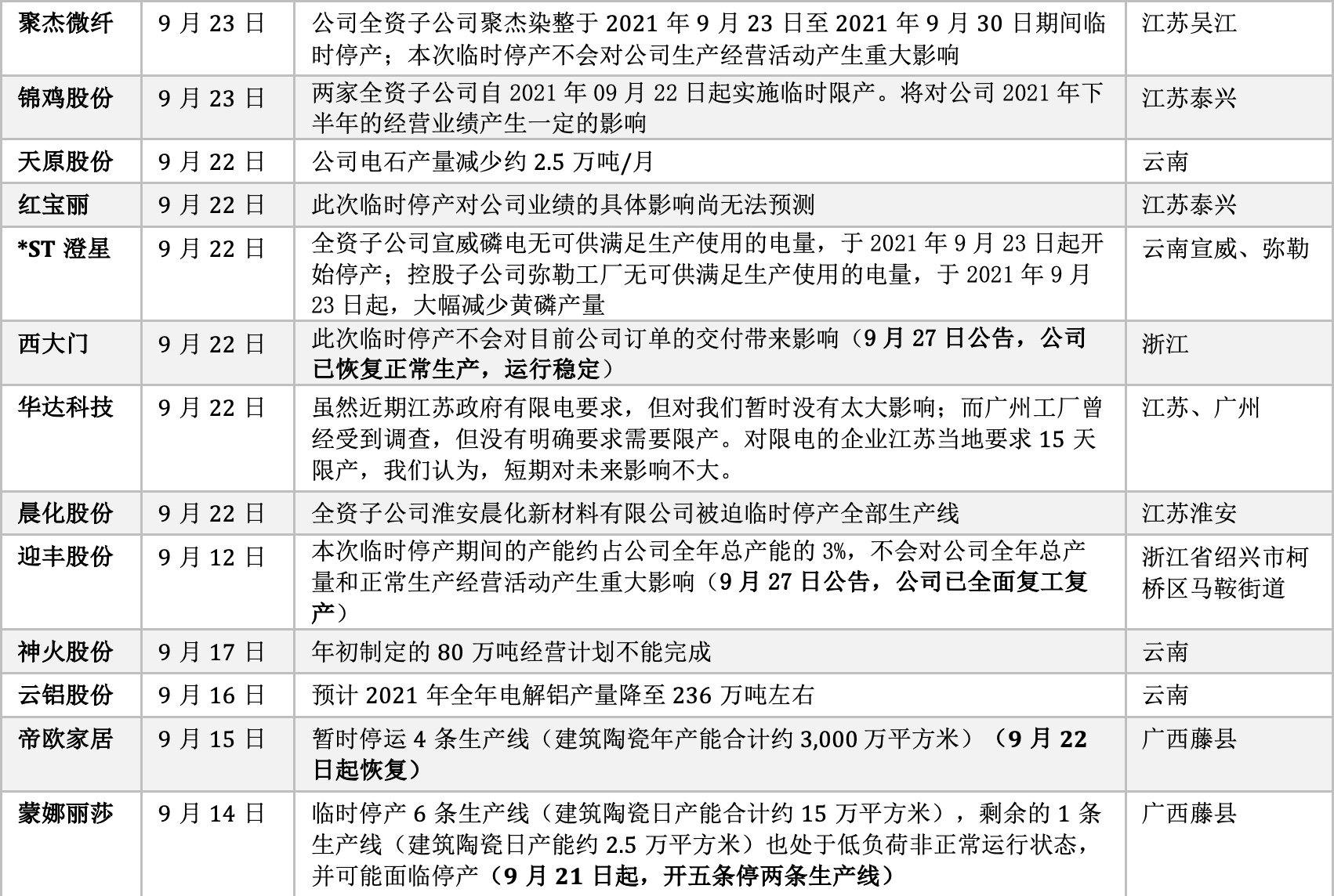 来源：上市公司公告。制图：时代财经