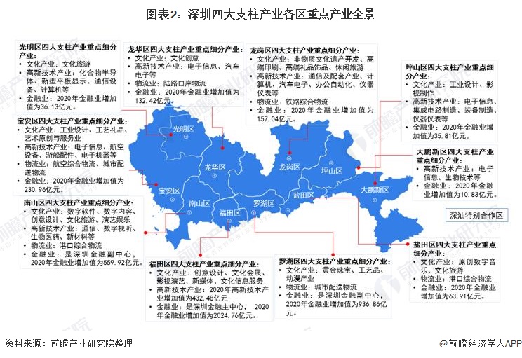 深度2021年深圳产业结构之四大支柱产业全景图谱附产业空间布局产业