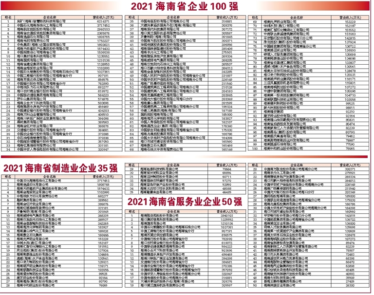 海南企业排行_2021年海南省服务业企业排行榜:43家企业坐落在海口市(附年榜...