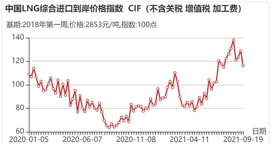 来源：上海石油天然气交易中心