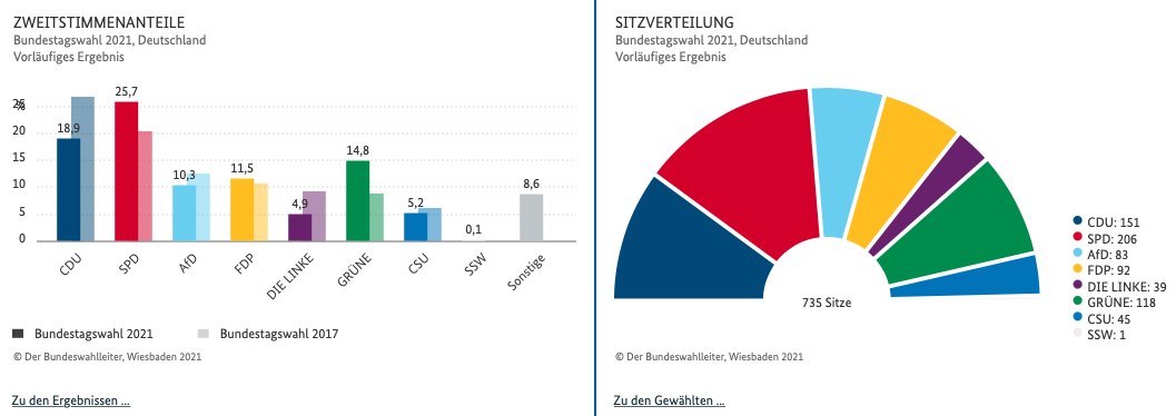 △德国2021年联邦议院选举初步官方结果（左为投票结果；右为席位份额）（图片来源：德国联邦选举委员会）
