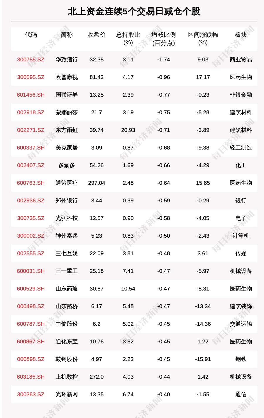 揭秘北上资金：连续5日减仓这58只个股（附名单）