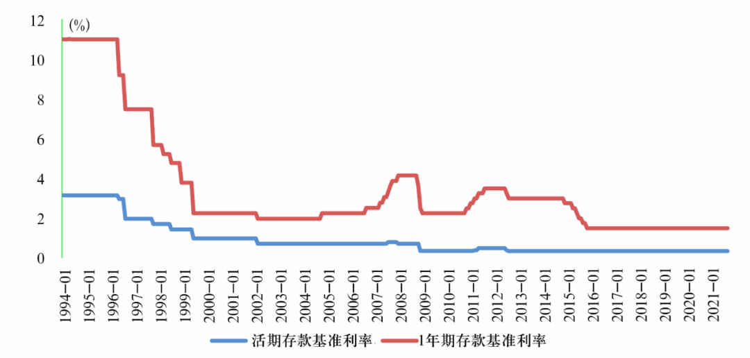 中国存款利率走势图图片