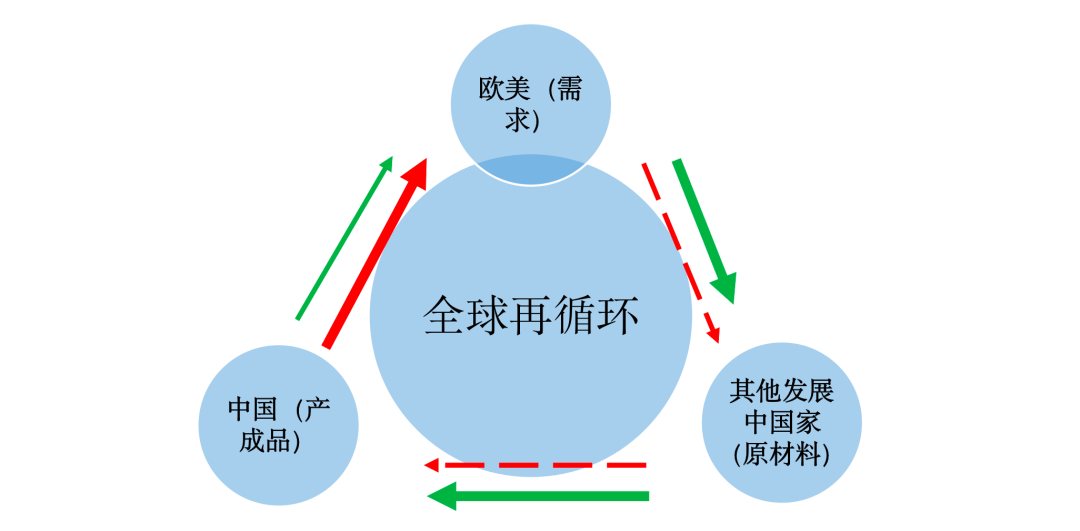 图4 全球经济再循环路径